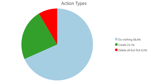 A screenshot of a pie chart for the Error Resolutions layer showing the number of resolutions with each action type. Sixty-eight percent of the chart represents an action of Do nothing. 23 Percent of the chart represents the Create action. Eight and a half percent of the chart represents the Delete all but first action.