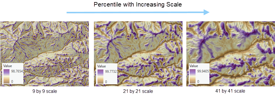 Percentile with increasing scale.