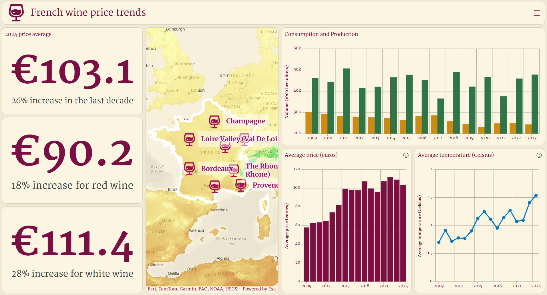 Initial dashboard without dual-axis charts