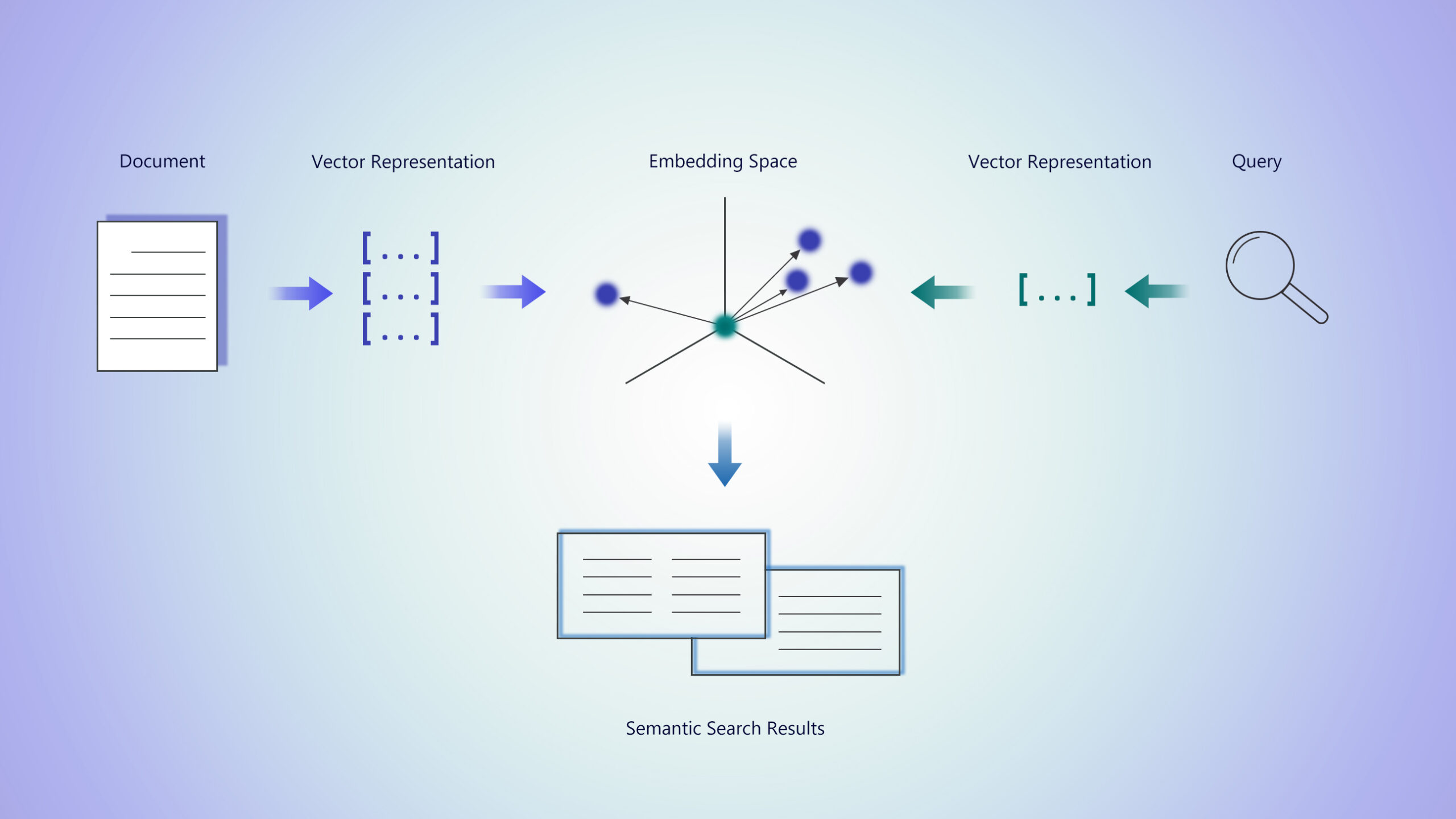 Semantic search visualization