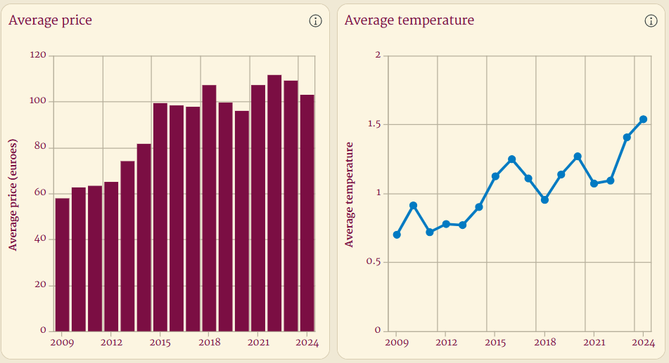 Displays two separate serial charts side by side.