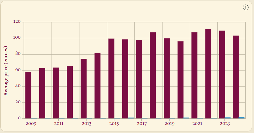 Displays two metrics on a single axis.