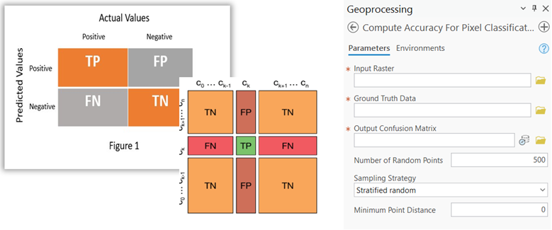 The left side shows a portion of the accuracy report, while the right displays the Compute Accuracy For Pixel Classification tool interface.