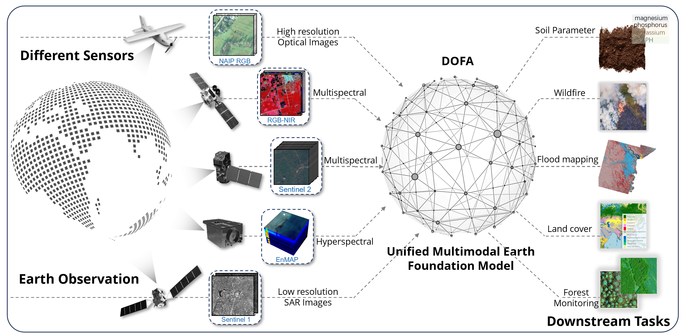DOFA is capable of adaptively processing various EO data modalities.