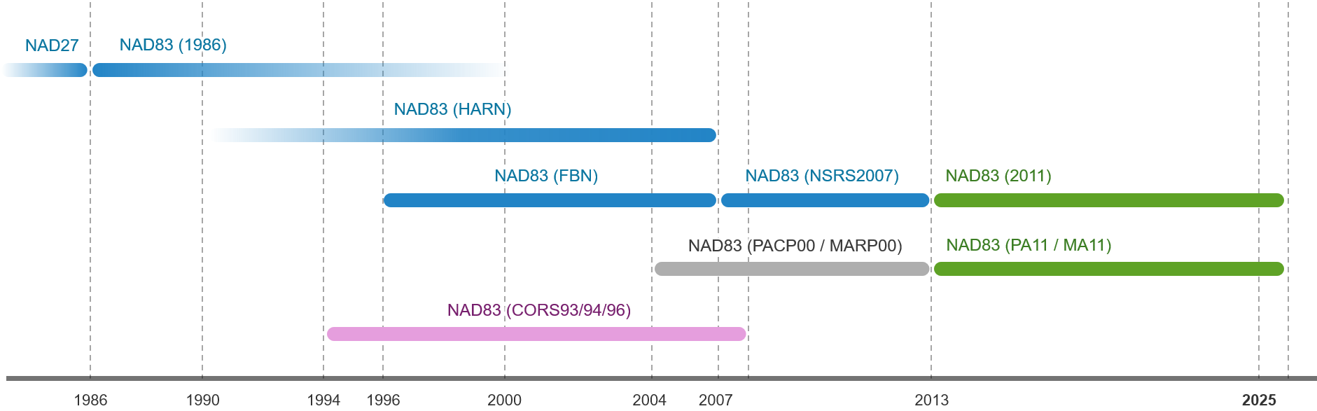 Timeline of NAD83 realizations and re-adjustments