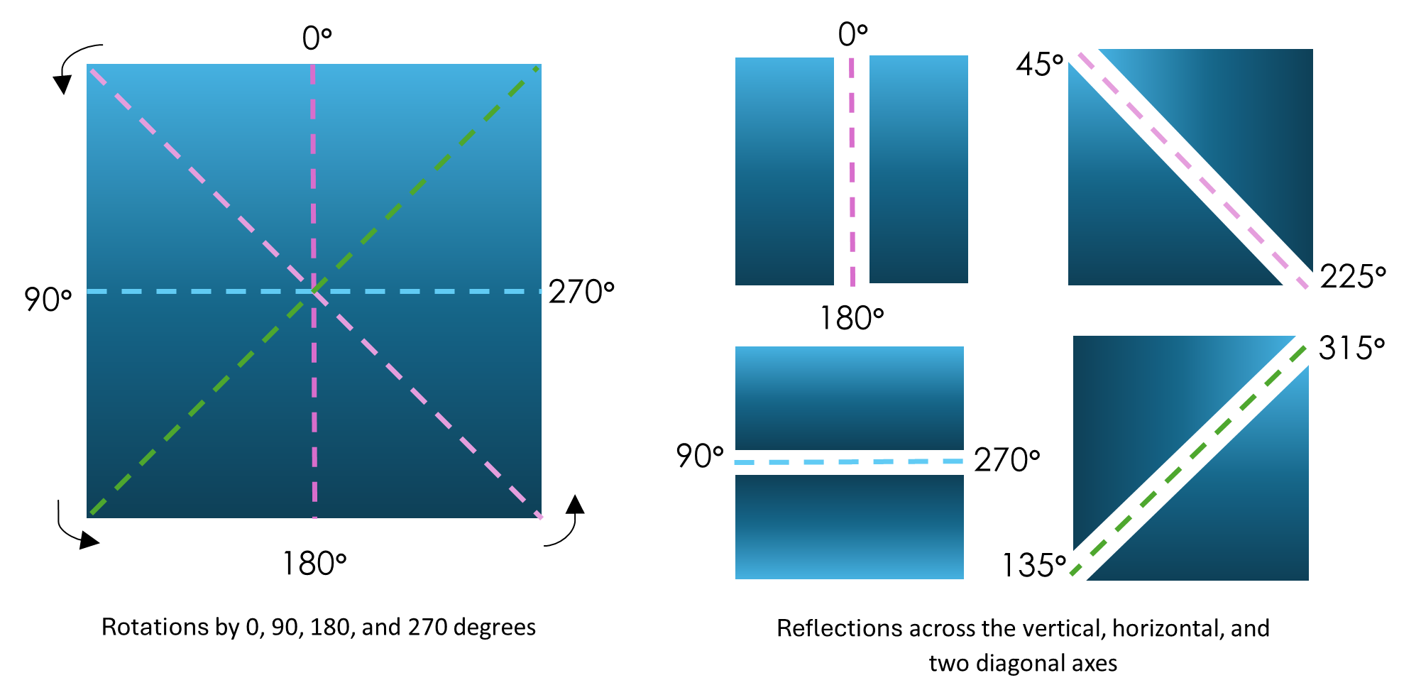 Dihedral 8 Rotations and Reflections
