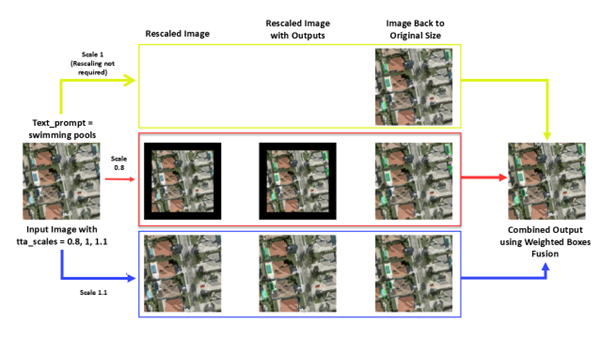Working of tta_scales while inferencing using Detect Objects Using Deep Learning Tool, multi-scale augmentation