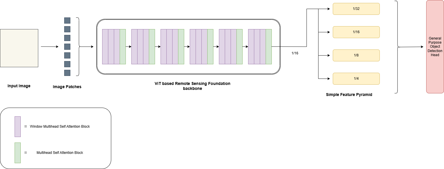 Overview of a remote sensing foundation model adapted as a backbone for object detection