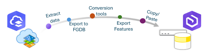 Options to export data from a hosted feature layer