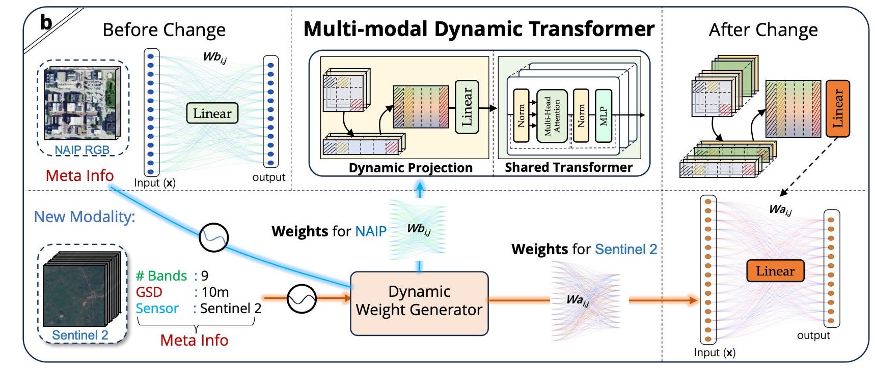 Overview of the DOFA architecture