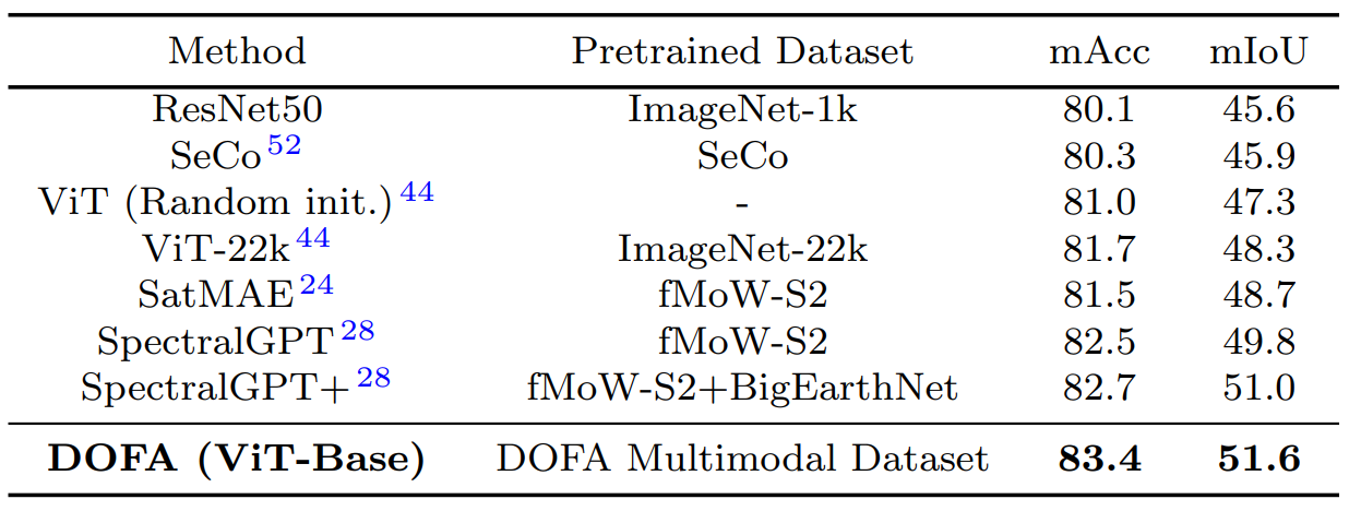 Segmentation results on the Seg Munich dataset. The mean intersection over union (mIoU) is reported, and the best results are shown in bold. Source: Xiong et al.