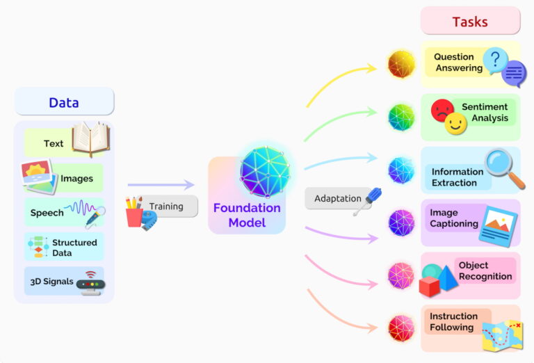 Overview of a foundation model. Source: NVIDIA Blogs