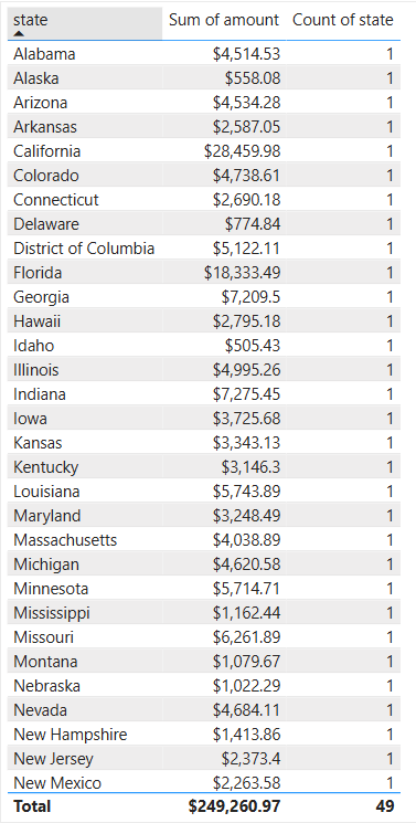 Showing Aggregation example 1. Table visual with fields: state, Sum of amount, Count of state. Total records: 49.