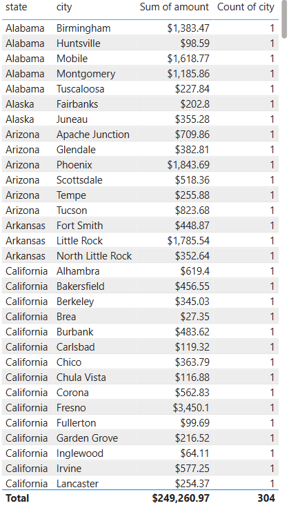 Showing Aggregation example 2. Table visual with fields: state, city, Sum of amount, Count of city (distinct). Total records: 304.