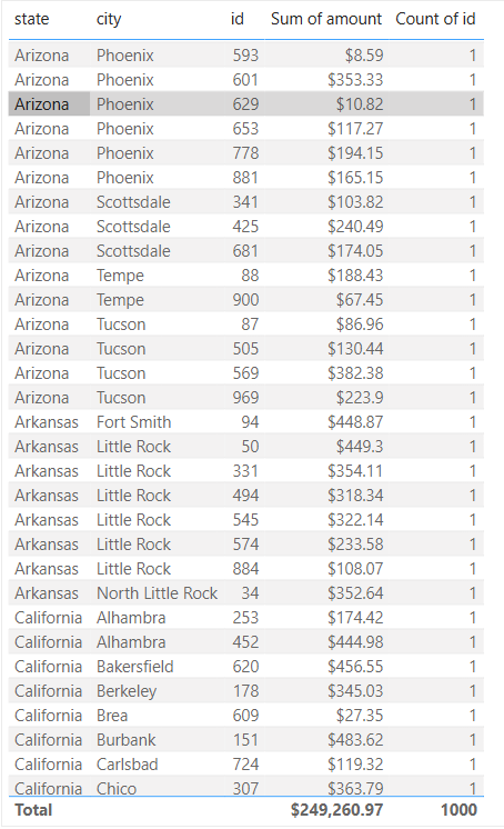 Showing Aggregation example 3. Table visual with fields: state, city, id, Sum of amount, Count of id (distinct). Total records: 1000.
