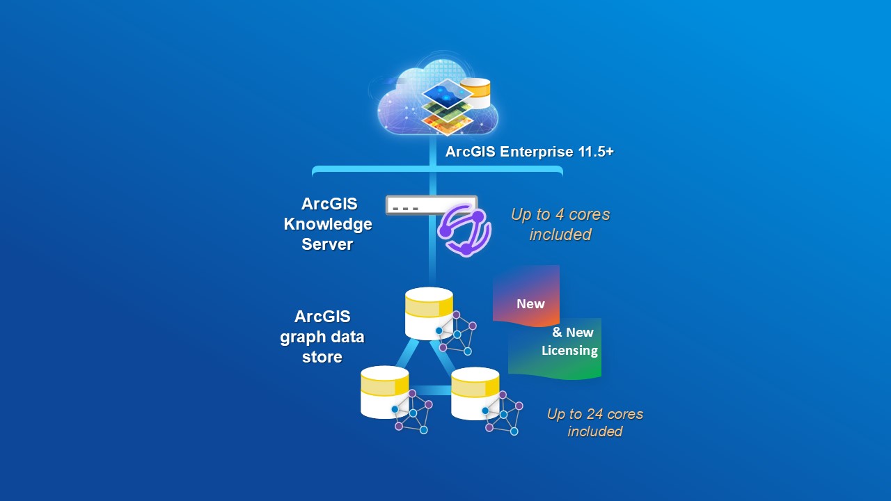 The new 3-machine cluster deployment mode for the ArcGIS Data Store graph store is available starting with ArcGIS Enterprise 11.5.