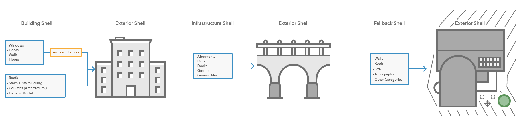 Revit exterior shell rules for the building layer