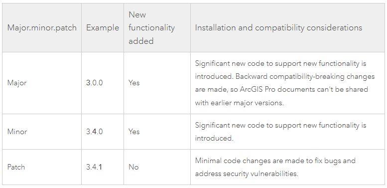 Table explaining the difference between Major, Minor and Patch versions of ArcGIS Pro