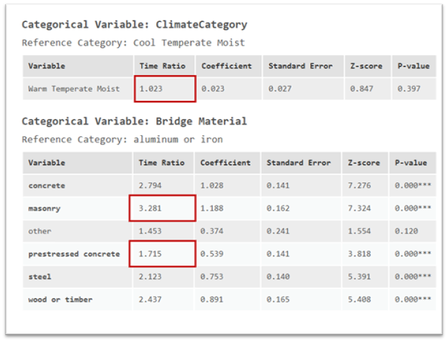 GP Messages showing the warm temperature category has a Time Ratio of 1.023. The masonry material has a time ratio of 3.281, and prestressed concrete has a time ratio of 1.715.