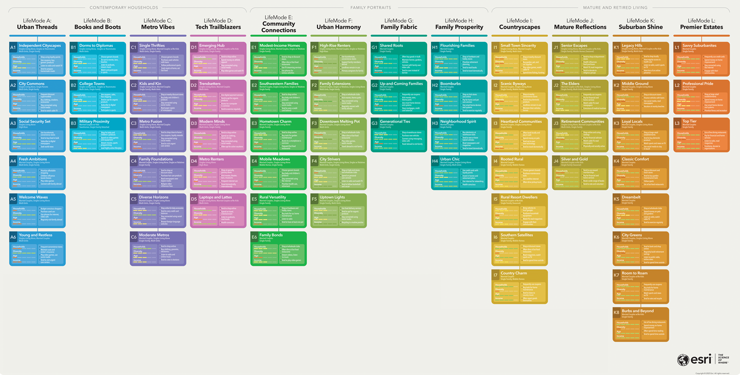 Chart showing 12 columns of LifeMode groups, each containing 3 to 8 Tapestry segments.