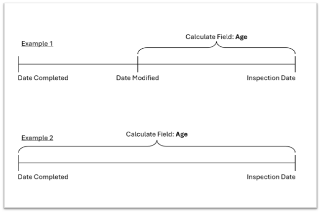 Timeline visualizing how the Age is calculated by using either the completion date or modification date as a start time.
