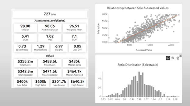 Assessment level statistics show on the left. At the top right, a scatter plot shows the relationship between sale and assessment values. At the bottom right, a vertical bar chart shows the ratio distribution.