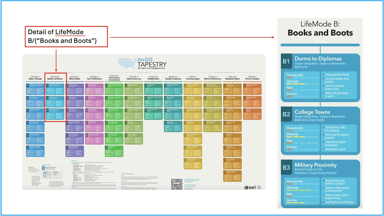 ArcGIS Tapestry poster page 2 and detail LifeMode group B