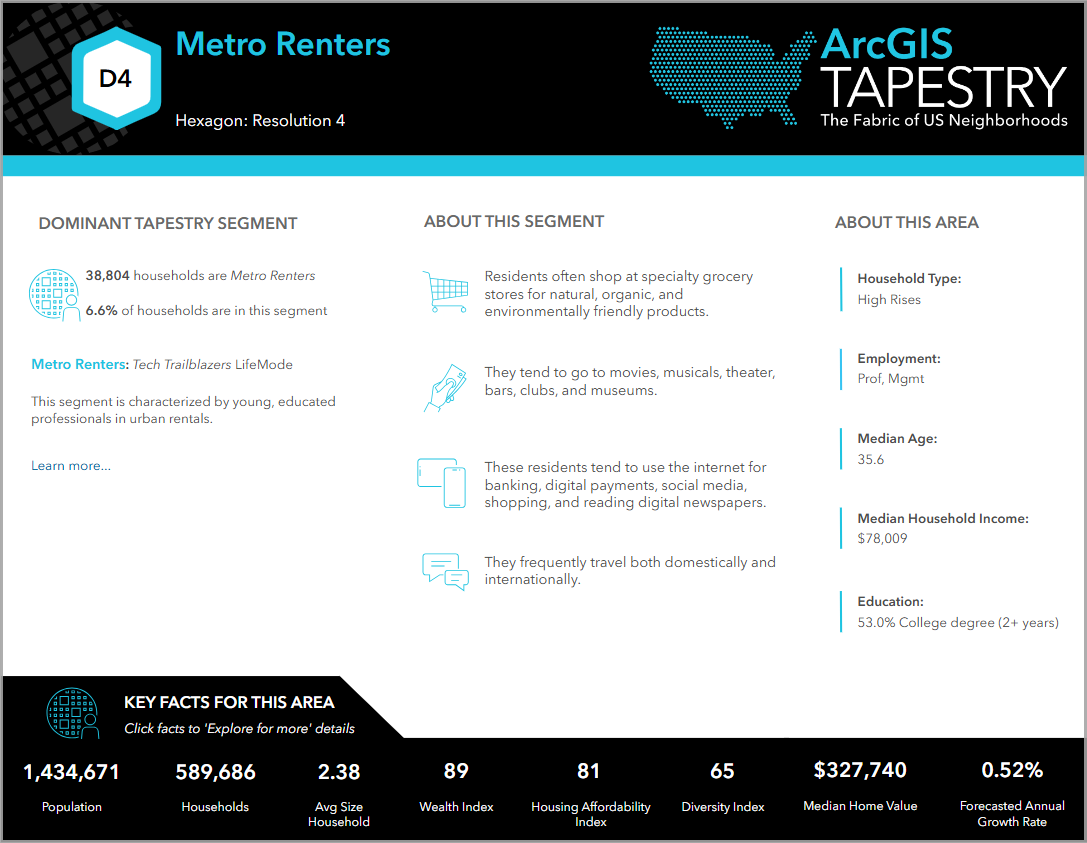 Metro Renters segment of ArcGIS Tapestry