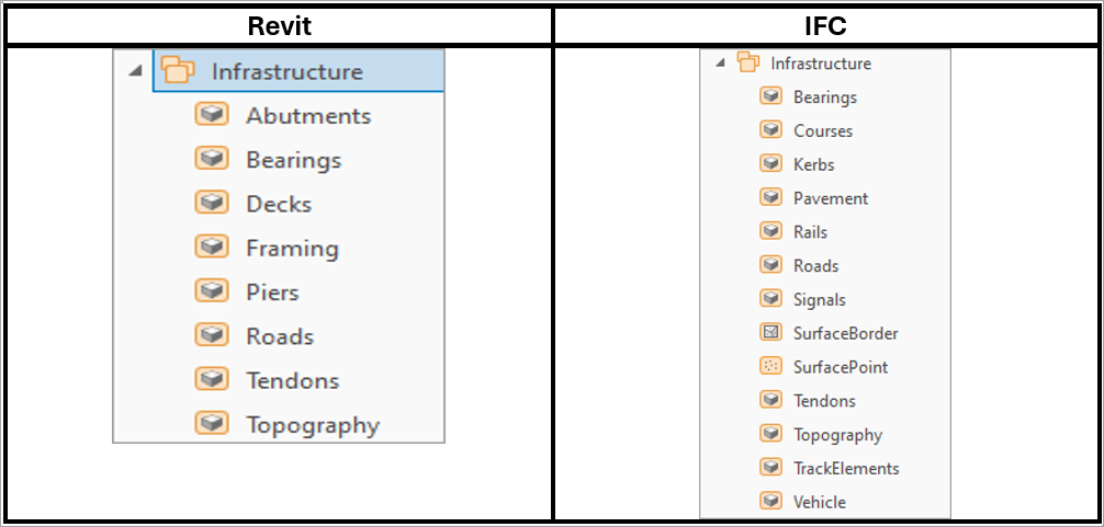 Infrastructure schema for Revit and ifc