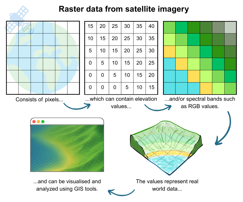 A diagram of data from satellite imagery