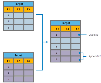 Use the Append tool to add and update attributes in a Target dataset