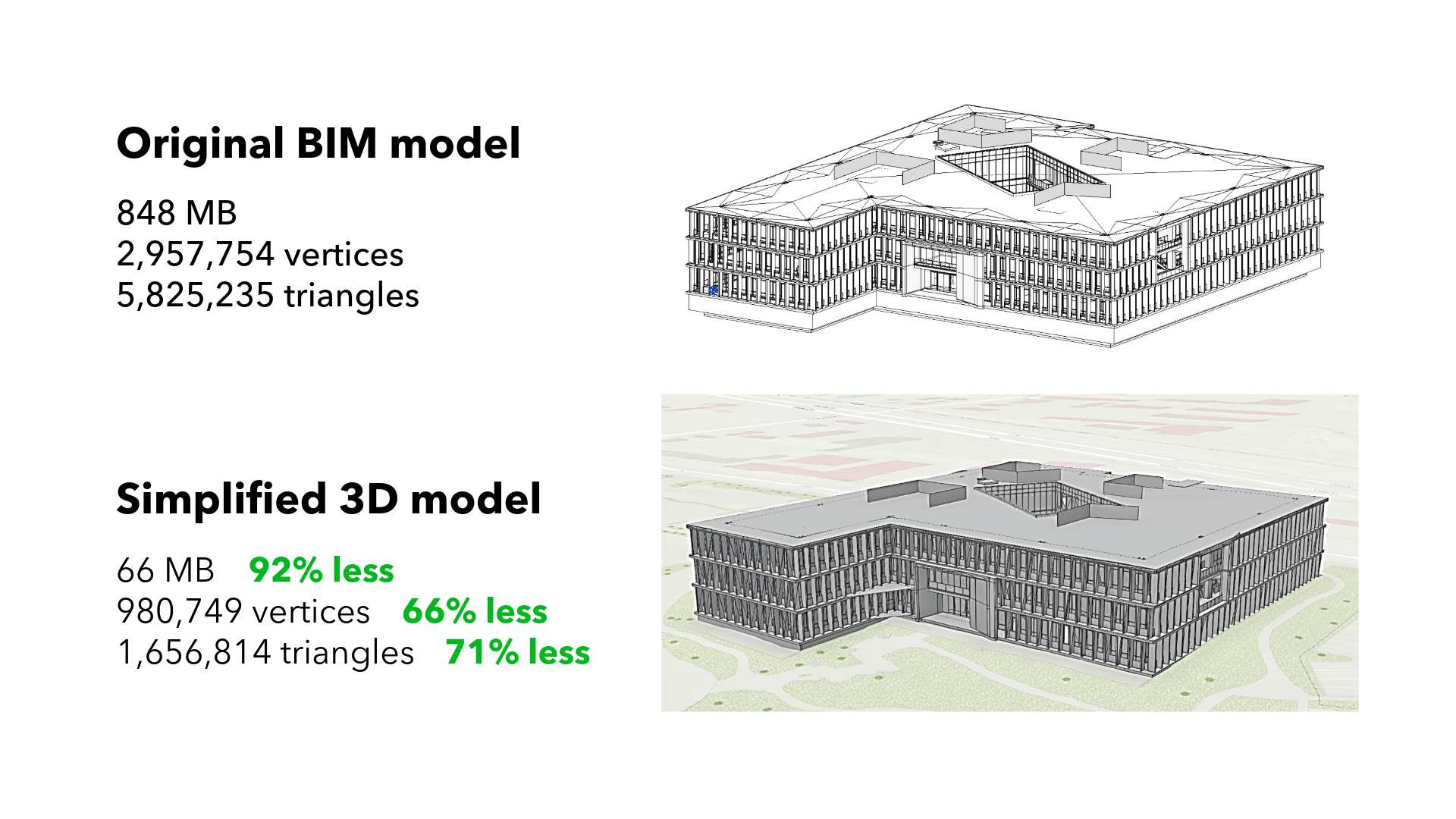 A comparison image showing a processed simplified 3D model reducing the file size of a BIM model by 92%