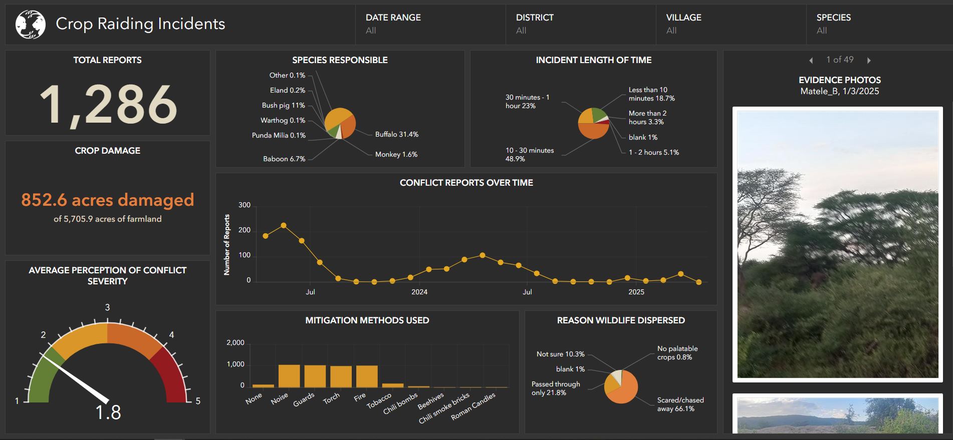A black and orange dashboard that visualizes elephant crop raiding incidents in Tanzania.