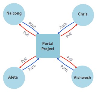 Diagram of portal project and collaborators