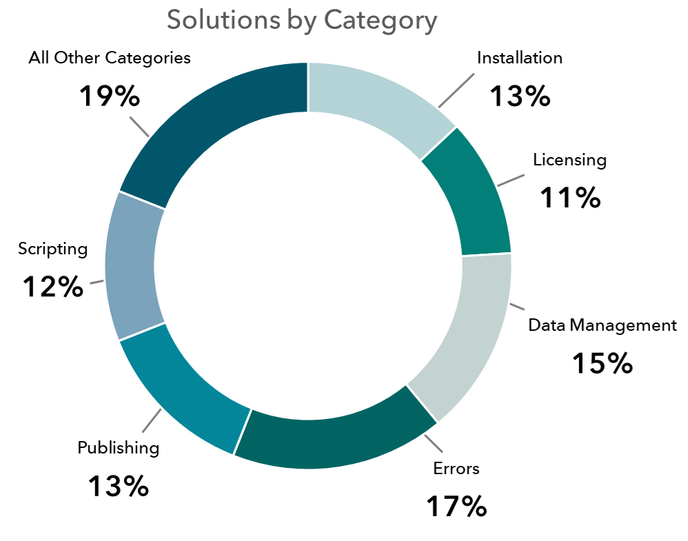 A pie chart dividing AI chatbot questions by category: installation (13%), licensing (11%), data management (15%), errors (17%), publishing (13%), scripting (12%), and all other categories (19%).