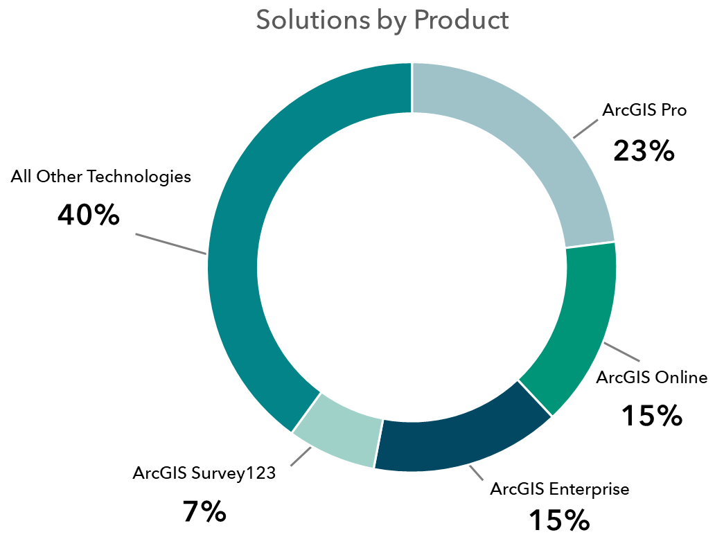 A pie chart dividing AI chatbot questions by Esri product: ArcGIS Pro (23%), ArcGIS Online (15%), ArcGIS Enterprise (15%), Survey123 (7%), and all others combined (405).