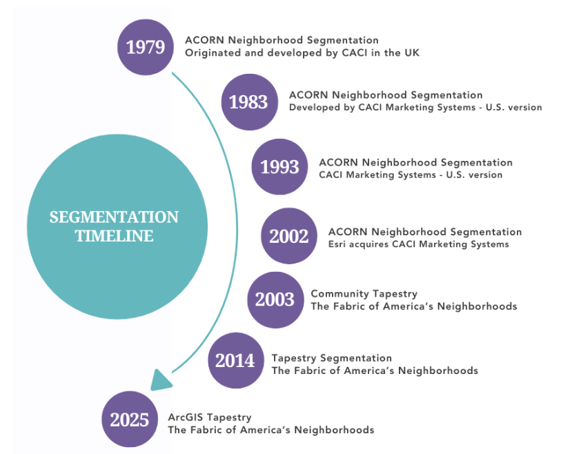 History of tapestry from 1979 to 2025