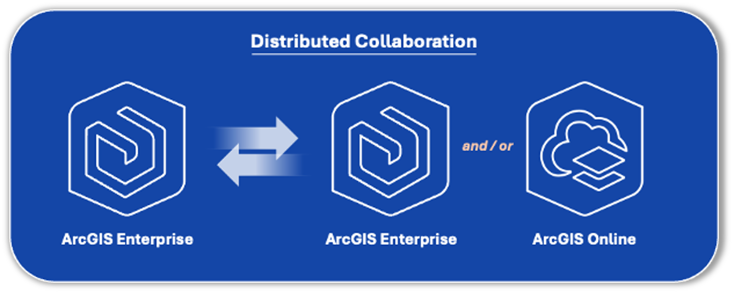 Diagram showing distributed collaboration between ArcGIS Enterprise and ArcGIS Online.