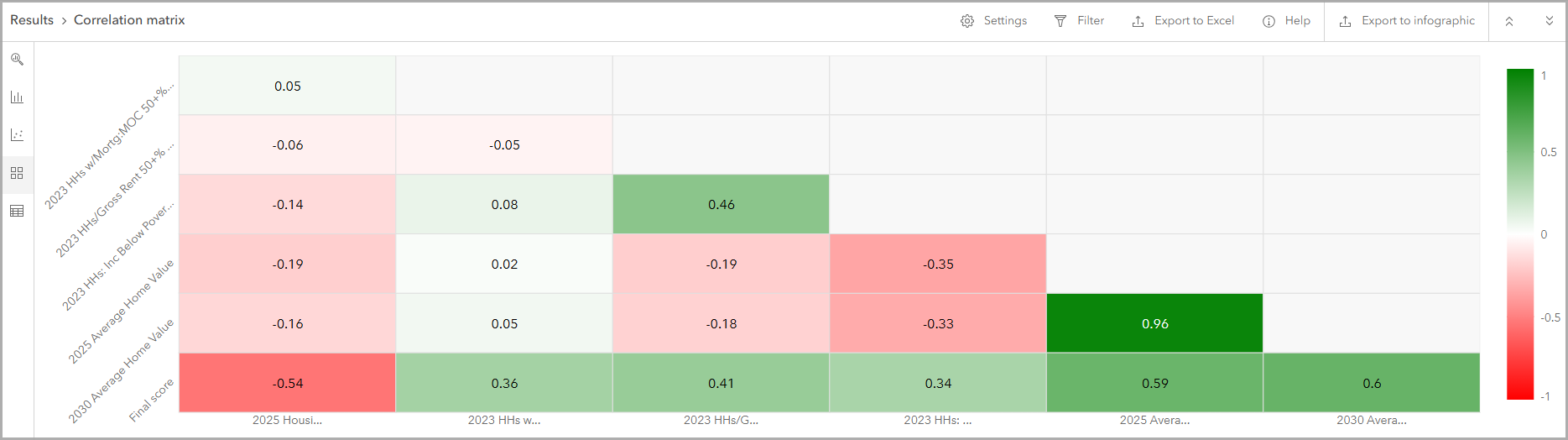Use the correlation matrix.