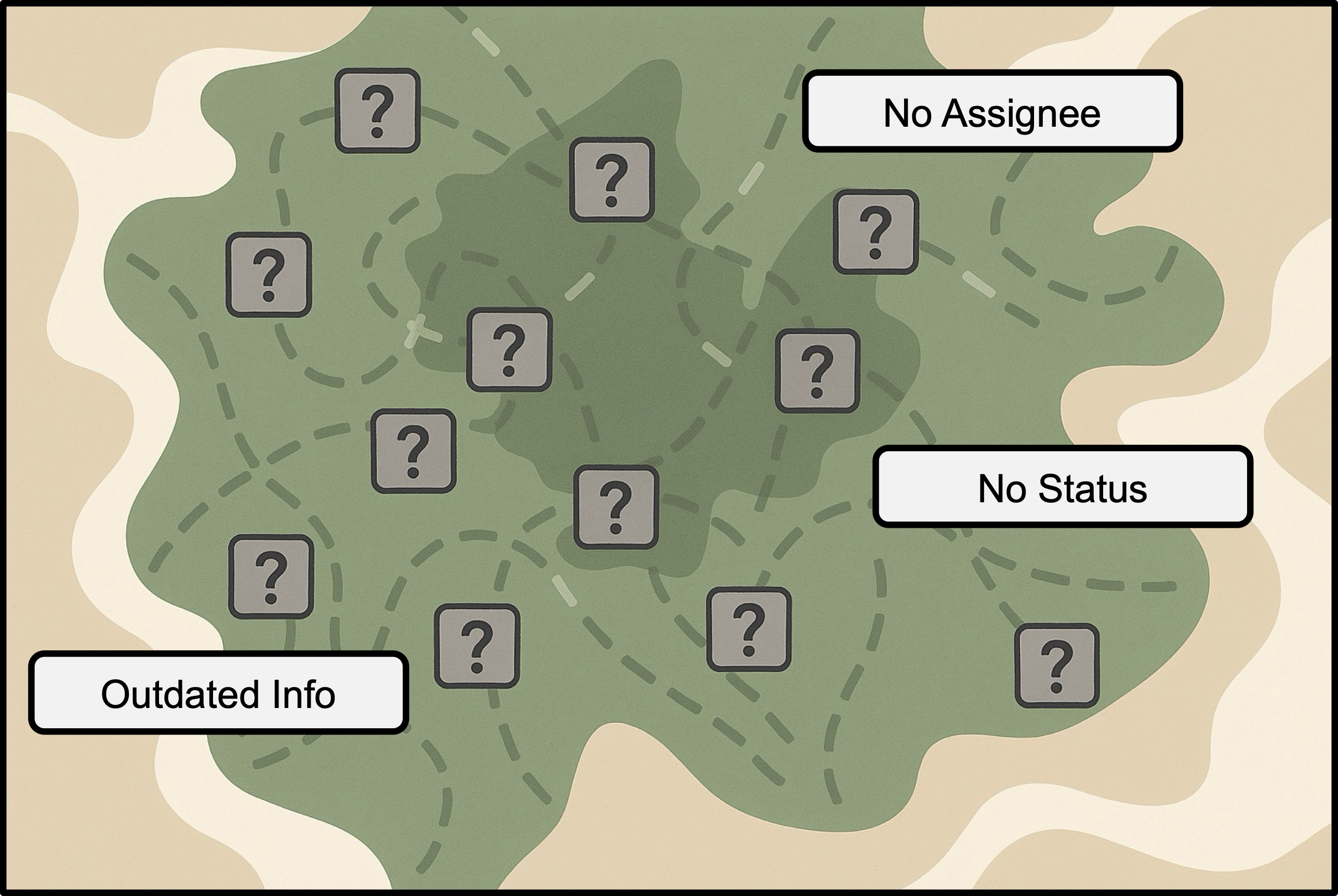 A map with question marks and no assignees, no status updates, and outdated information.