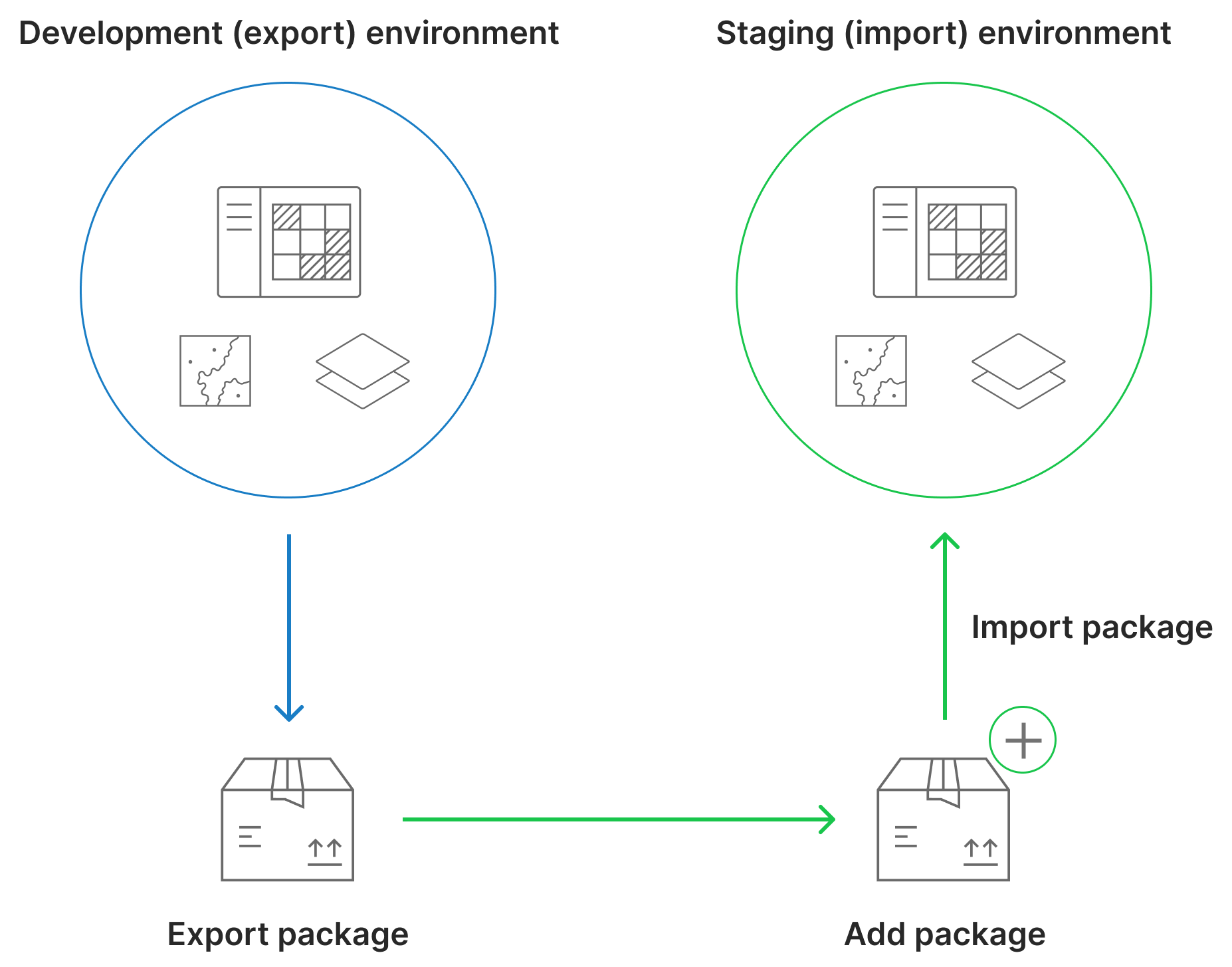 Group content export and import workflow