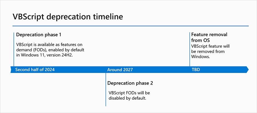 Visual timeline of important dates for VBScript deprecation phases from Microsoft