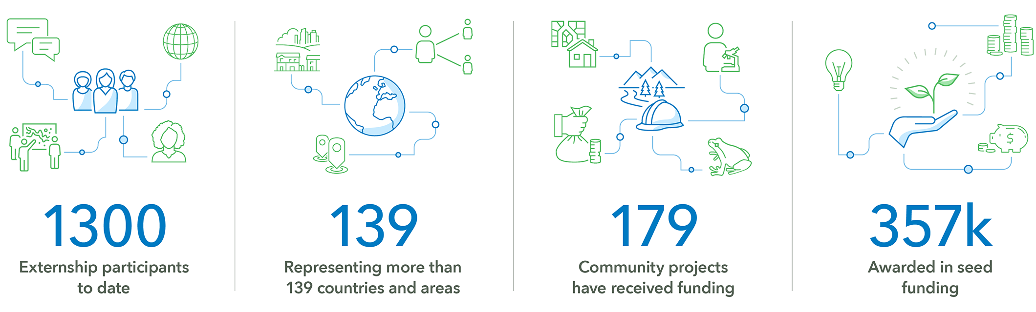 A graphic showing the numbers and information that are shared in the link titled statistics in the running copy of the section.