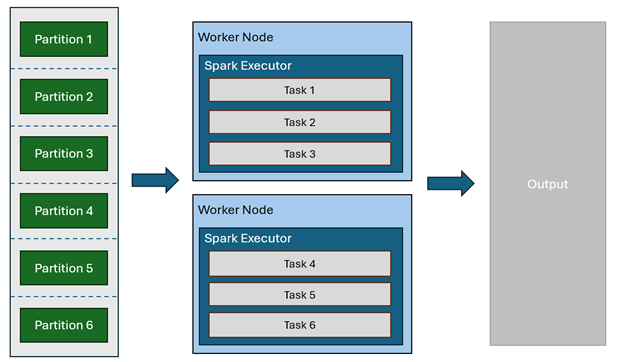 Diagram of how Geocoding operation works in Spark