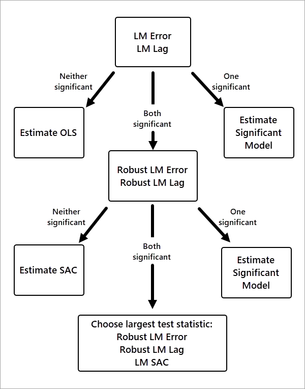 Lagrange Multiplier Test Workflow
