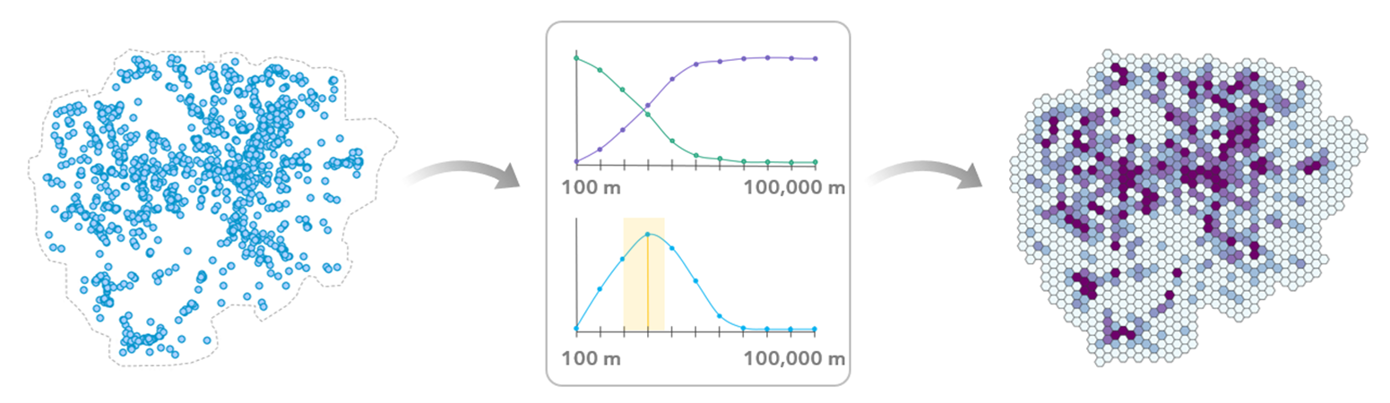 Diagram showing scattered blue points with an arrow to the two charts associated with the tool with another arrow to the aggregated points, illustrating the process of data-driven point aggregation to a recommended bin size.