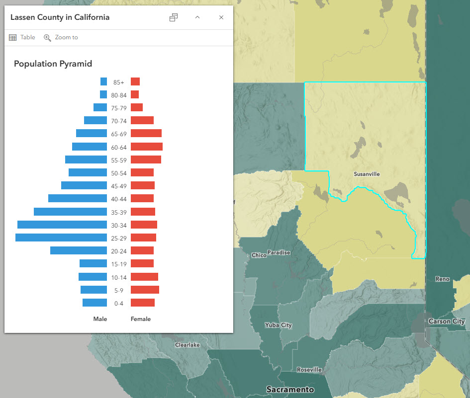 Lassen County, CA is yellow due to its rural population. The population pyramid has much larger bars for males than for females starting at the 15-19 age group, and continues this way until the very top age groups.