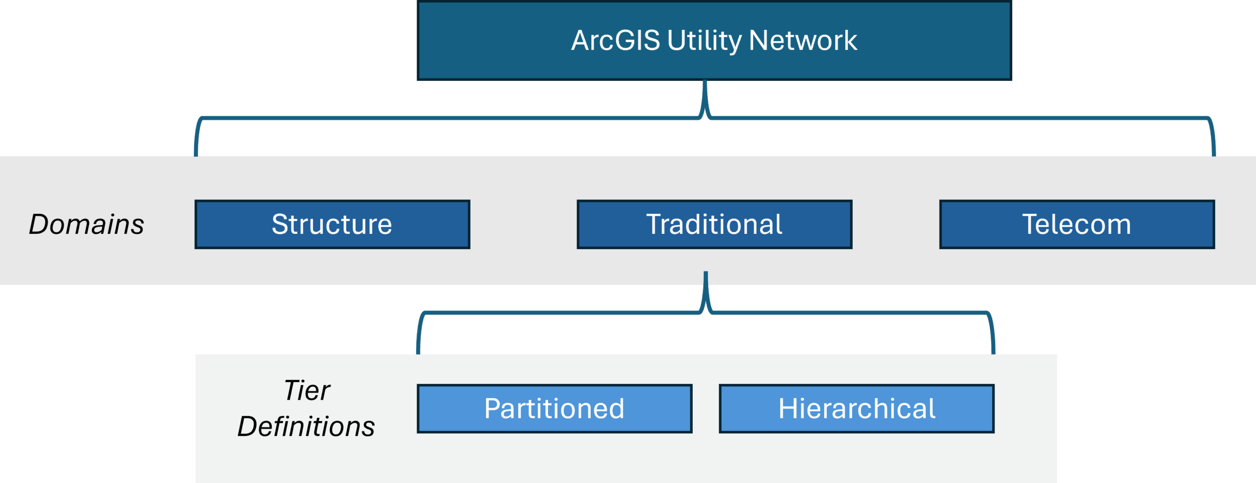 Simplified graphic of UN domains and tier definitions.