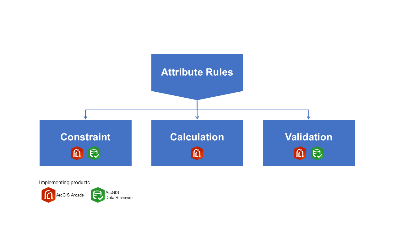Attribute rule workflows and implementation patterns