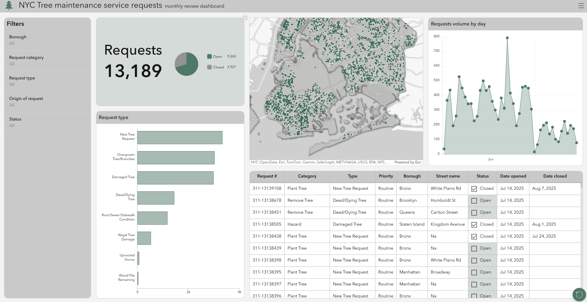 NYC Tree Maintenance Service Requests Review Dashboard after the error is repaired via the Data sources panel